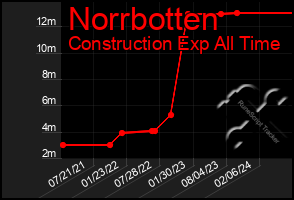 Total Graph of Norrbotten