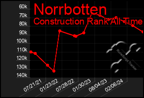 Total Graph of Norrbotten