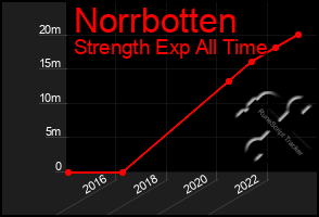 Total Graph of Norrbotten