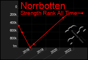 Total Graph of Norrbotten