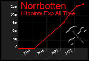 Total Graph of Norrbotten