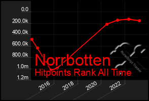 Total Graph of Norrbotten