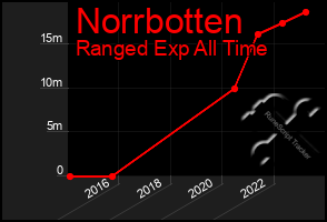 Total Graph of Norrbotten