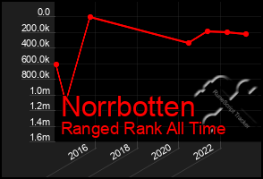 Total Graph of Norrbotten
