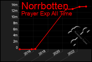 Total Graph of Norrbotten