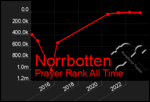 Total Graph of Norrbotten