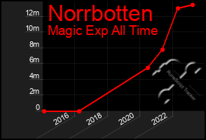 Total Graph of Norrbotten