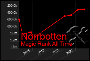 Total Graph of Norrbotten