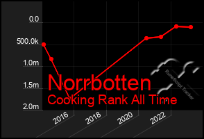 Total Graph of Norrbotten