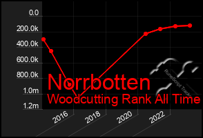 Total Graph of Norrbotten