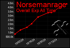 Total Graph of Norsemanrage