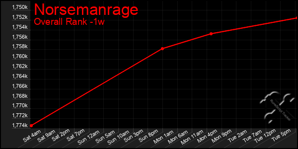 Last 7 Days Graph of Norsemanrage