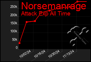 Total Graph of Norsemanrage