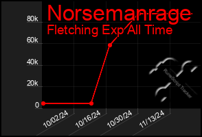 Total Graph of Norsemanrage