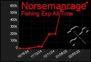 Total Graph of Norsemanrage