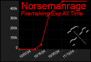 Total Graph of Norsemanrage