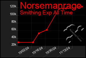 Total Graph of Norsemanrage