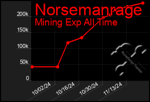 Total Graph of Norsemanrage