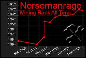 Total Graph of Norsemanrage