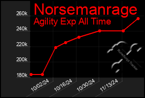 Total Graph of Norsemanrage