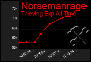 Total Graph of Norsemanrage