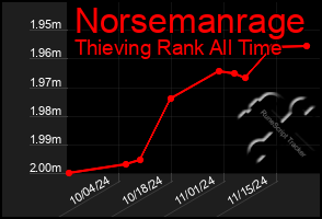 Total Graph of Norsemanrage