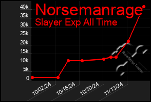 Total Graph of Norsemanrage