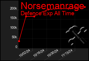 Total Graph of Norsemanrage