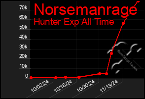 Total Graph of Norsemanrage