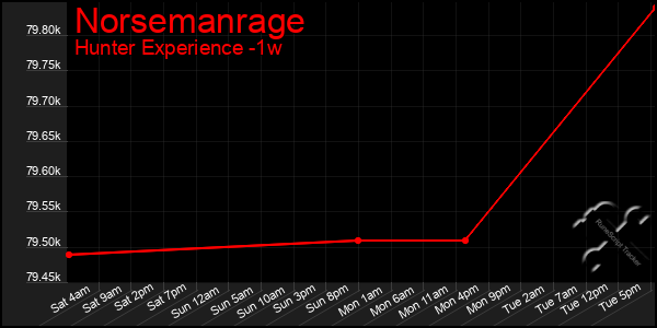 Last 7 Days Graph of Norsemanrage