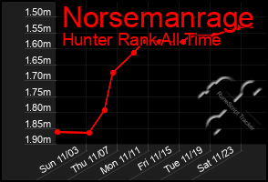 Total Graph of Norsemanrage