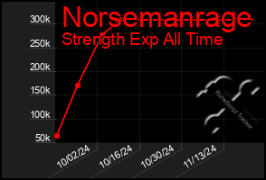 Total Graph of Norsemanrage