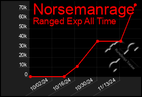 Total Graph of Norsemanrage