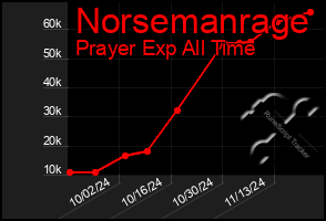 Total Graph of Norsemanrage