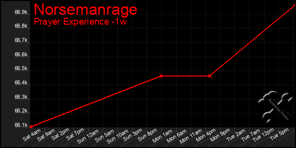 Last 7 Days Graph of Norsemanrage