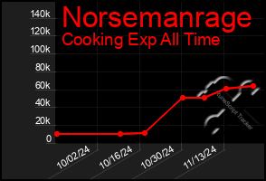 Total Graph of Norsemanrage