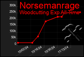 Total Graph of Norsemanrage