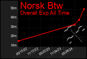 Total Graph of Norsk Btw