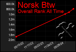 Total Graph of Norsk Btw