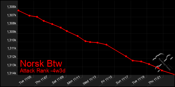 Last 31 Days Graph of Norsk Btw