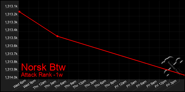 Last 7 Days Graph of Norsk Btw