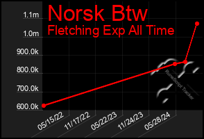 Total Graph of Norsk Btw