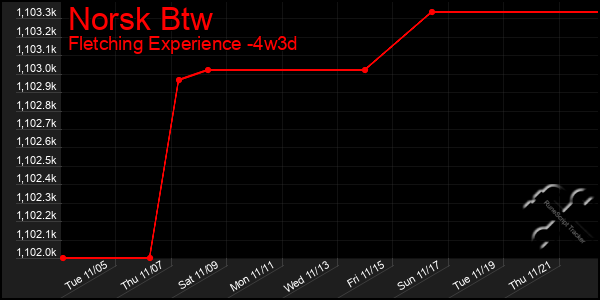 Last 31 Days Graph of Norsk Btw