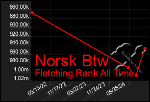 Total Graph of Norsk Btw