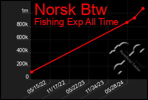 Total Graph of Norsk Btw