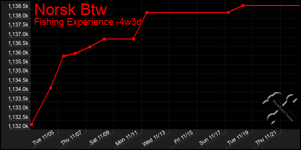 Last 31 Days Graph of Norsk Btw