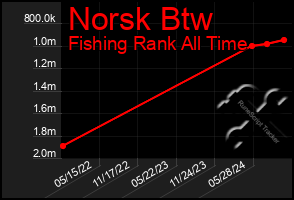 Total Graph of Norsk Btw