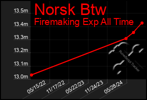 Total Graph of Norsk Btw