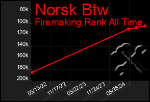 Total Graph of Norsk Btw