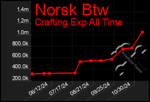 Total Graph of Norsk Btw